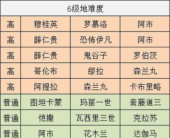 征服与霸业开荒队伍的搭配攻略（打造最强开荒队伍）