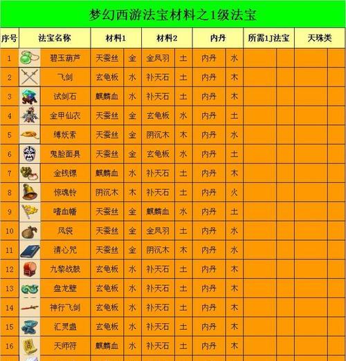 《梦幻西游》最强小伙伴组合搭配解析（探寻游戏中每个门派最佳搭档）