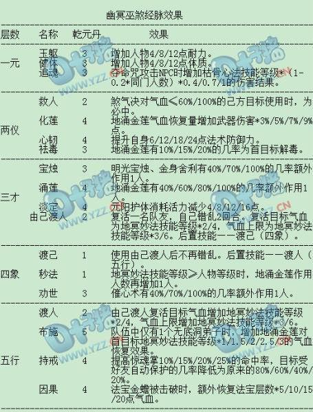 梦幻西游追命奇经八脉的费用是多少？