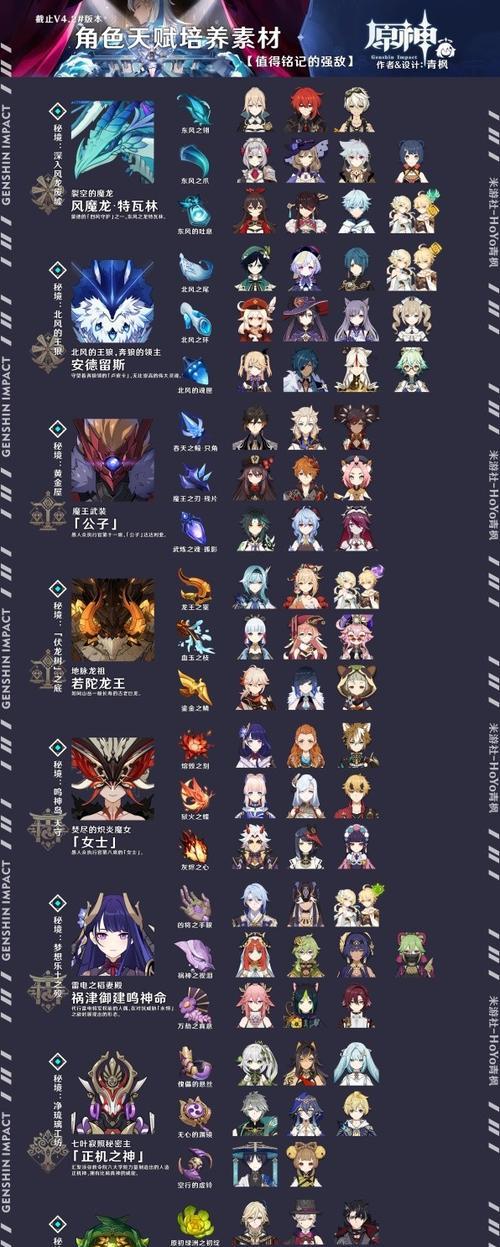 原神初级阶段如何培养角色？