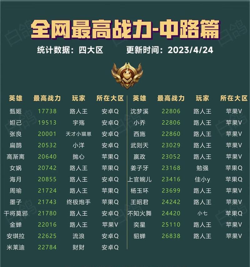 多少战力才能挑战王者荣耀的老四？如何快速提升战力？