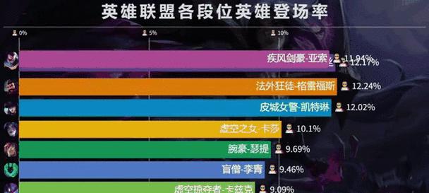 带妹上分在英雄联盟中需要达到什么段位？