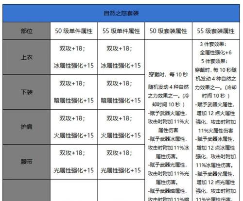 dnf瞎子融合防具选择标准是什么？