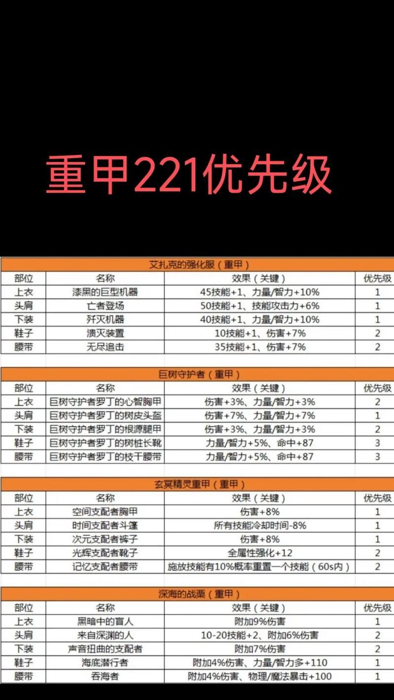 地下城与勇士龙套装备合成材料是什么？合成步骤详解？