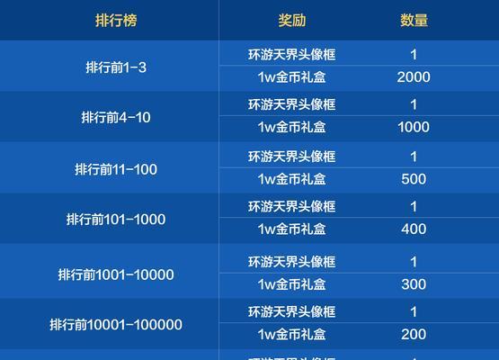 地下城回归活动送指定角色什么奖励？如何参与回归活动？