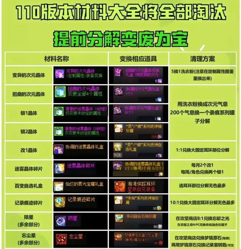 dnf夺魄制作流程是什么？需要哪些材料？