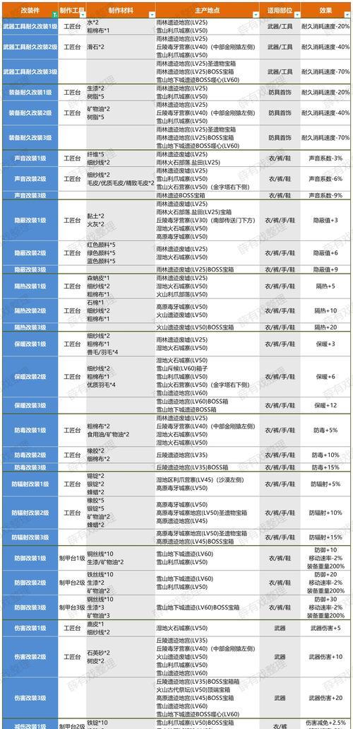 征途灵魂改造方法是什么？需要哪些材料？
