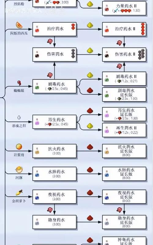 制作我的世界抗火药水需要哪些材料？