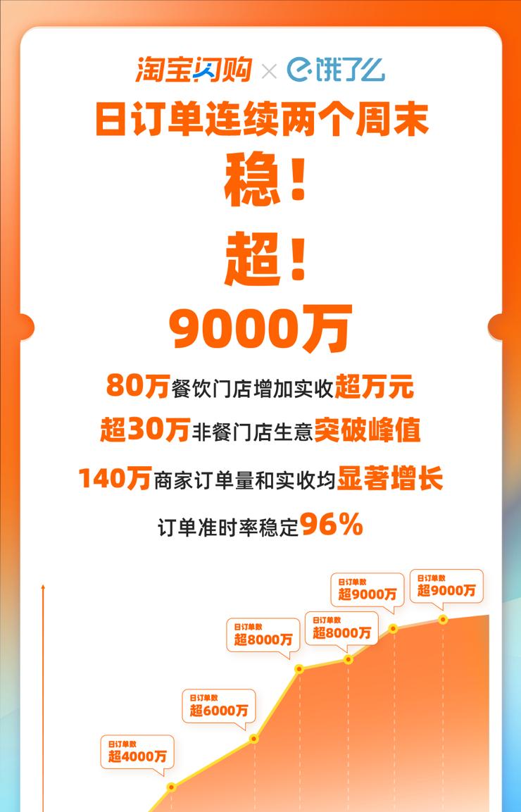 连续两个周末，淘宝闪购日订单超9000万