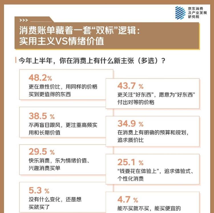 京东年中调研：超半数消费者每天使用AI工具 手机、电脑依然是主要选择