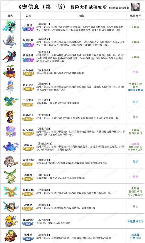 《冒险岛手游》宠物攻略（选择合适的宠物）