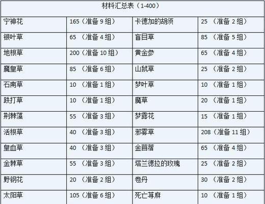 魔兽世界锻造冲级方法是什么？需要哪些材料？